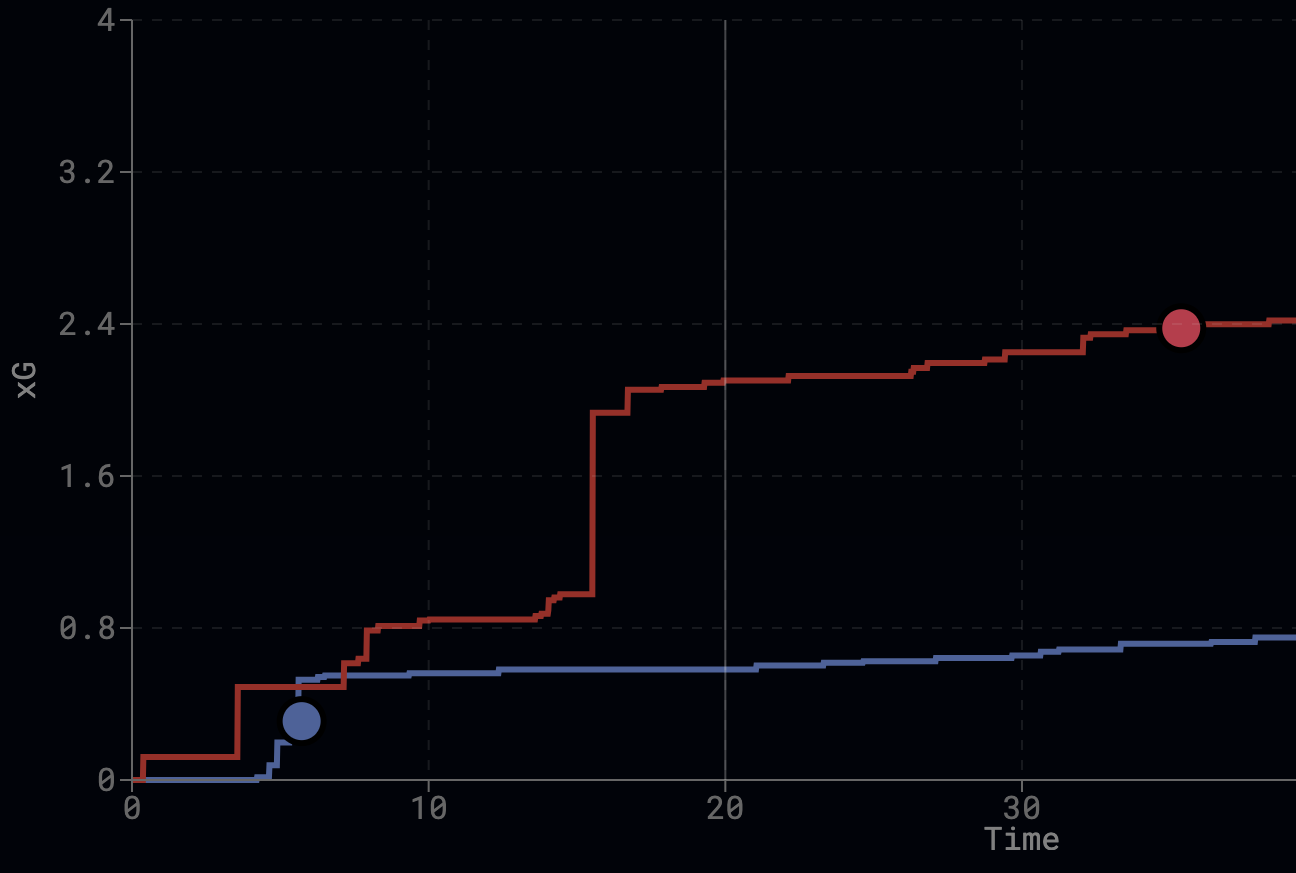 line chart med xg utveckling under match