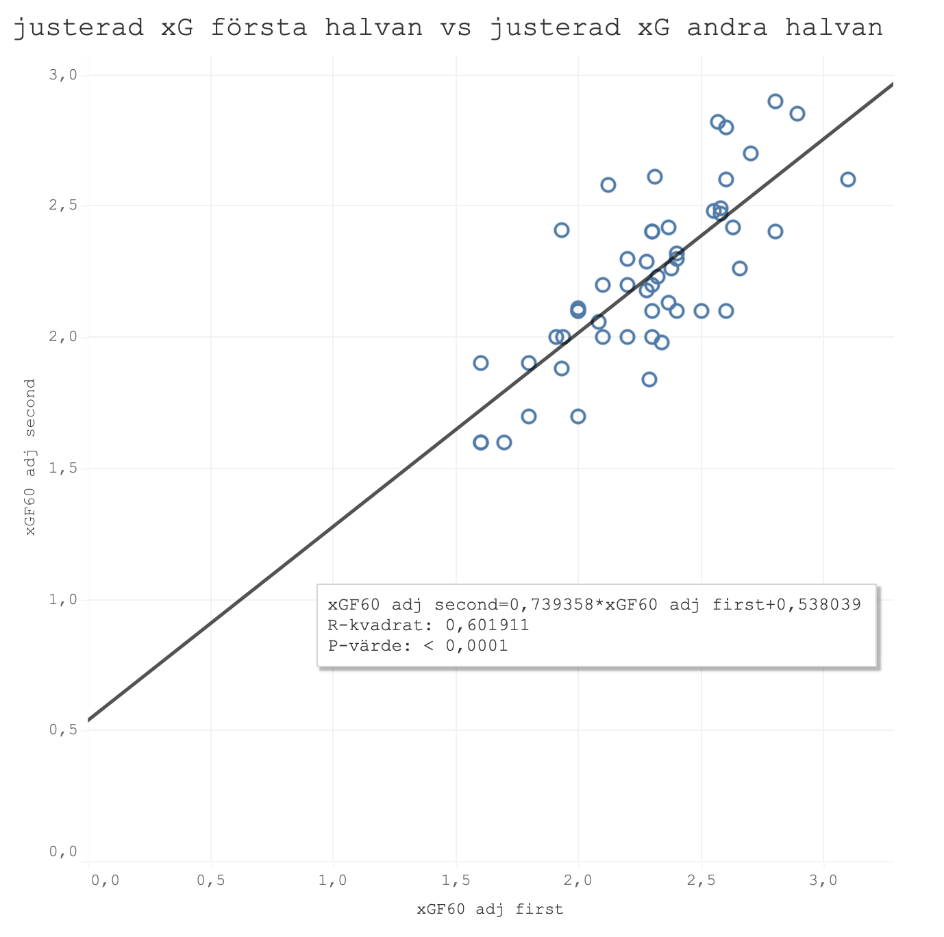 Korrelation mellan xG-modell med justerade sifrror första halvan av säsongen och andra halvan