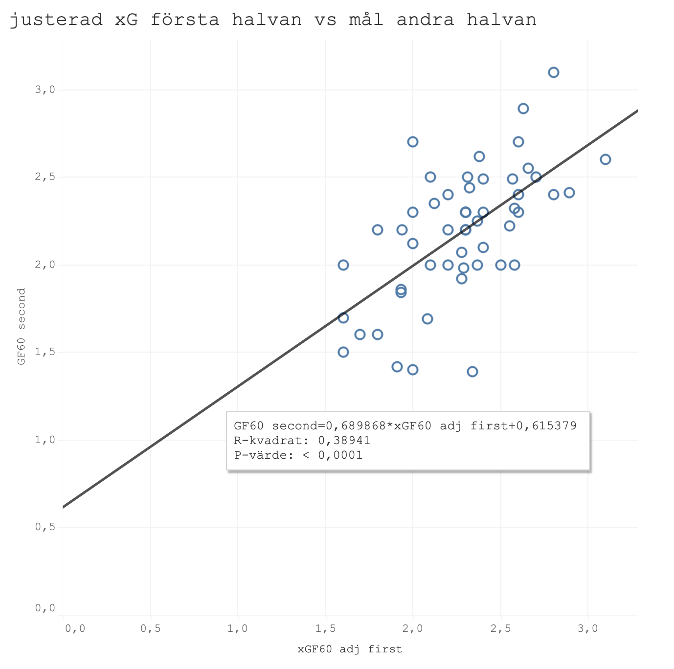 Korrelation mellan xG-modell med justerade sifrror första halvan av säsongen och gjorda mål andra halvan