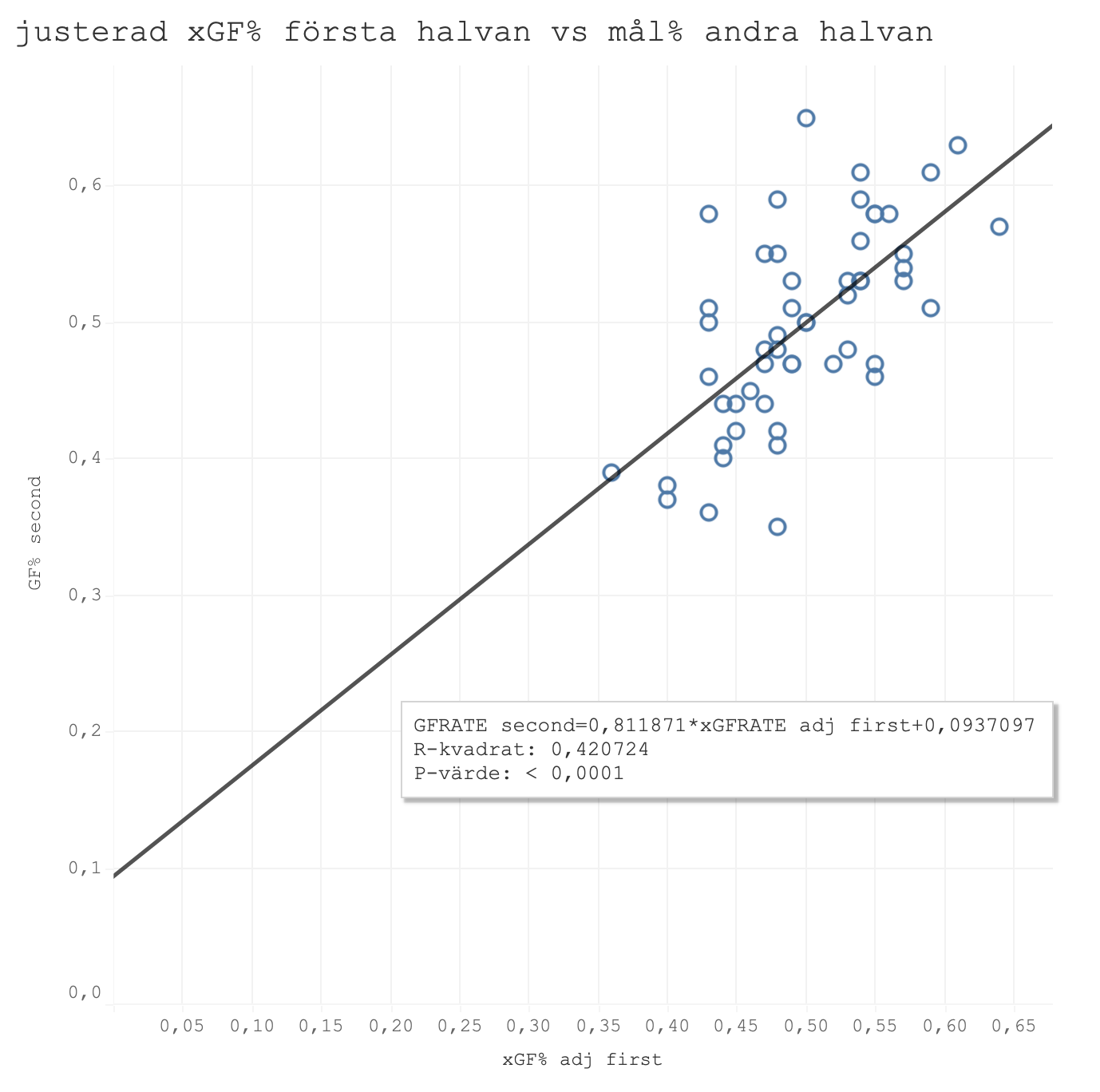 Korrelation mellan andelen justerad xG första halvan av säsongen och andelen mål andra halvan