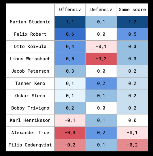 Forwards game score