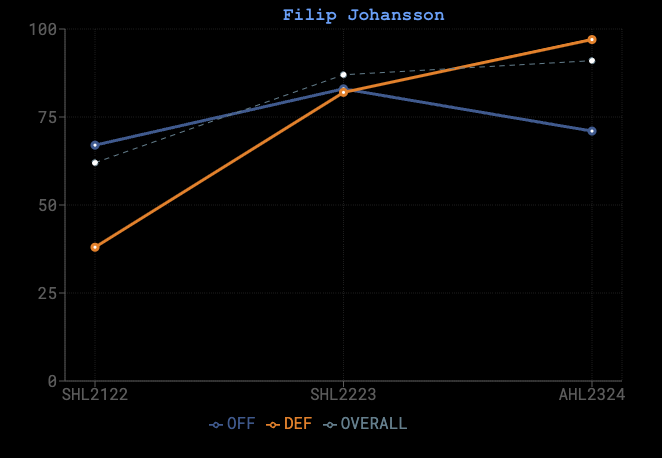 Filip Johanssons game score