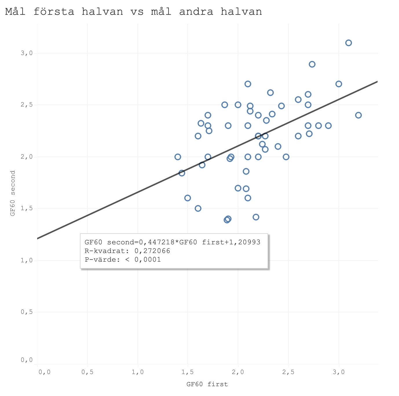 Korrelation mellan gjorda mål första halvan av säsongen och andra halvan