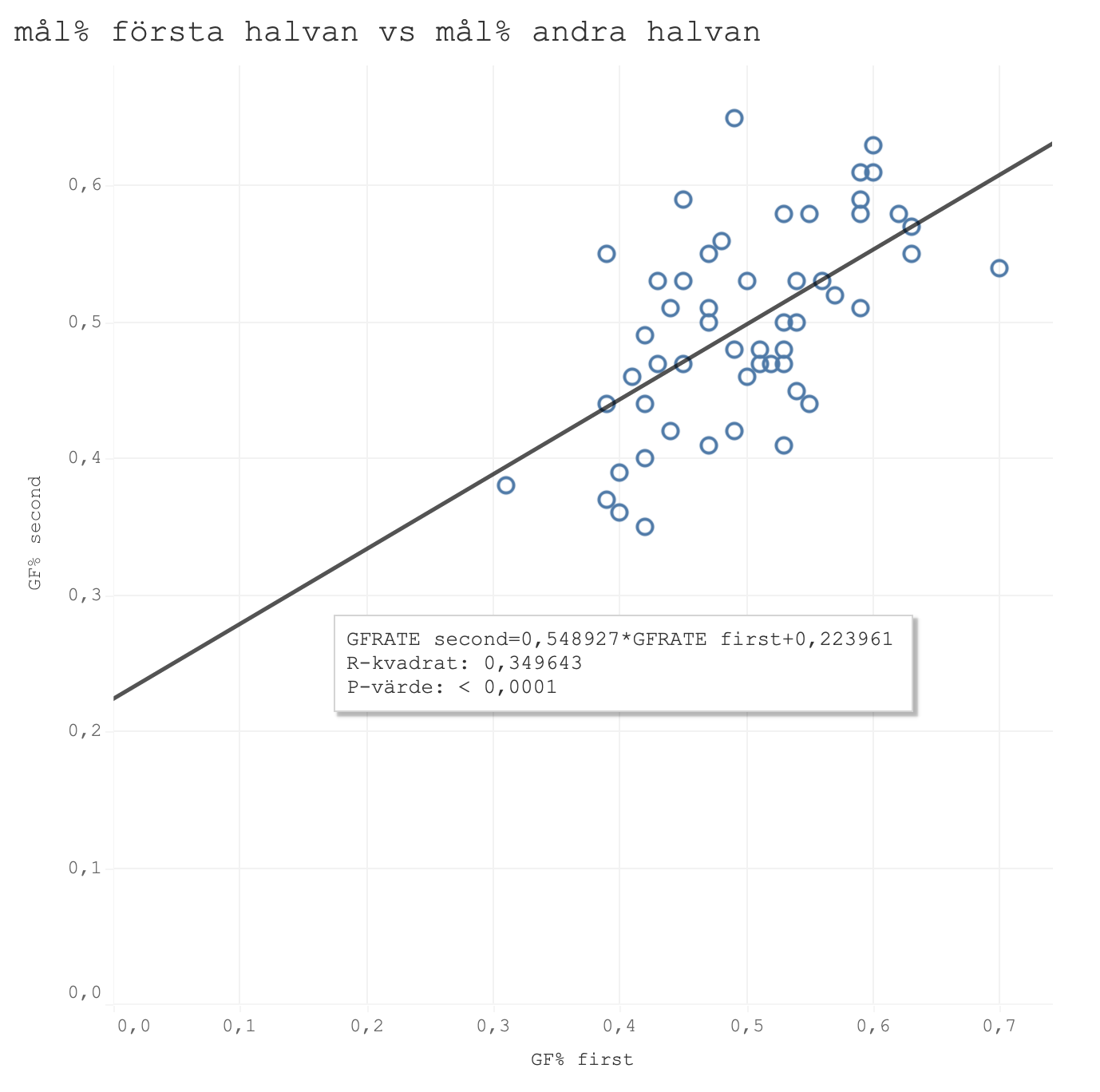 Korrelation mellan andelen gjorda mål första halvan av säsongen och andelen mål andra halvan