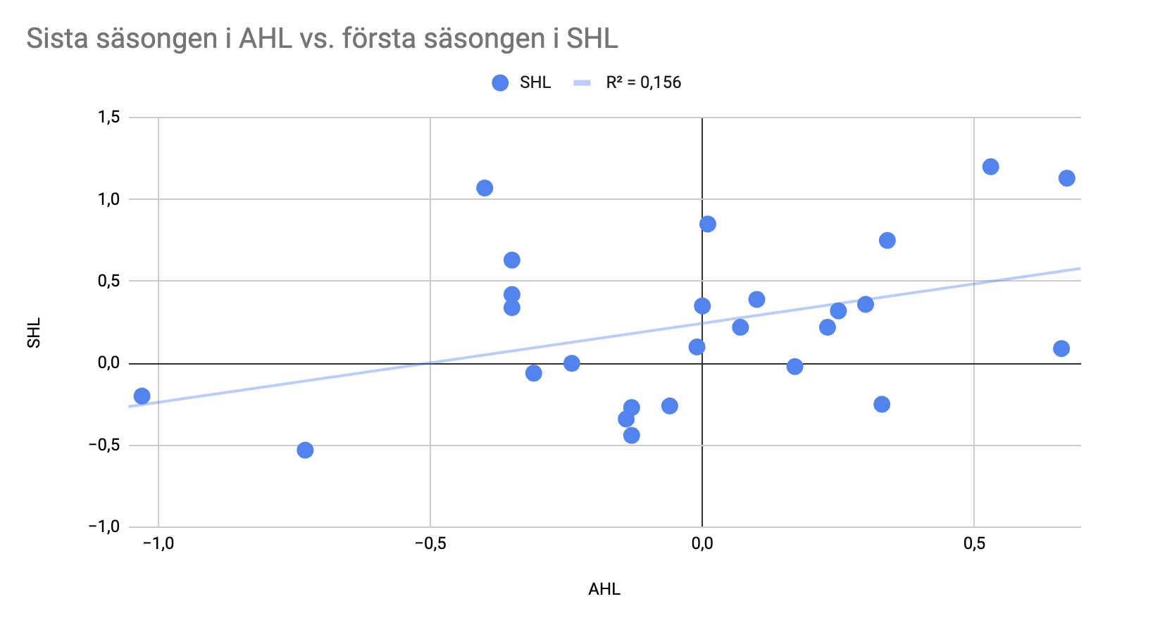 Last AHL vs first SHL