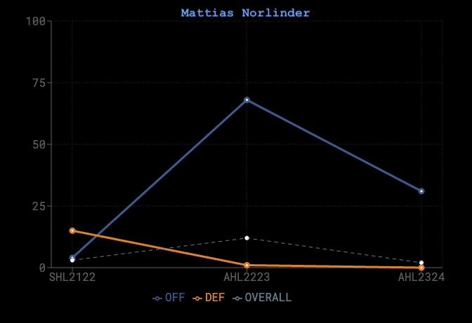 Mattias Norlinder game score