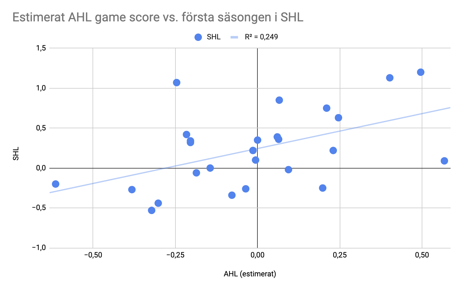 Projected AHL vs first SHL