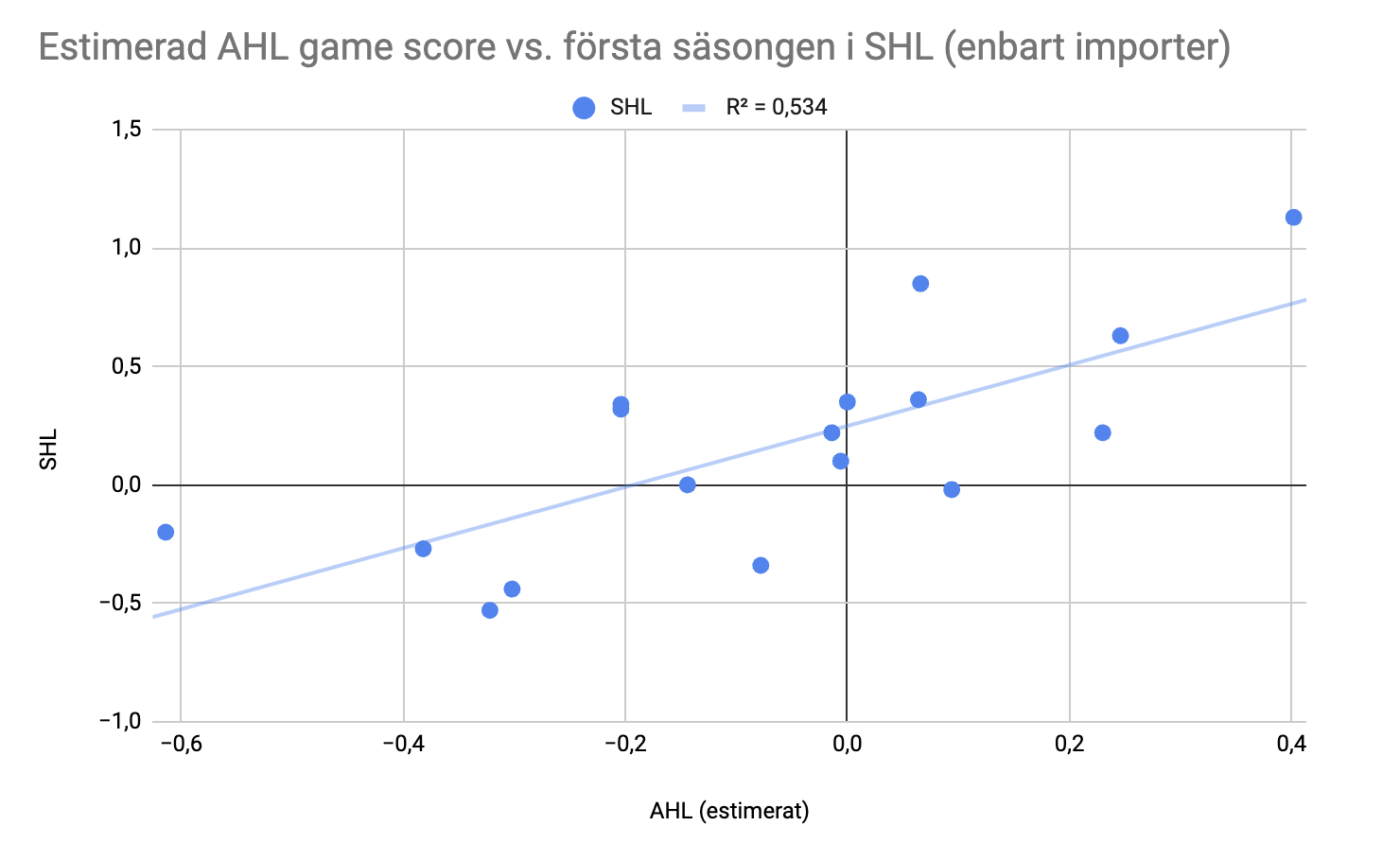 Projected AHL vs first SHL for imports