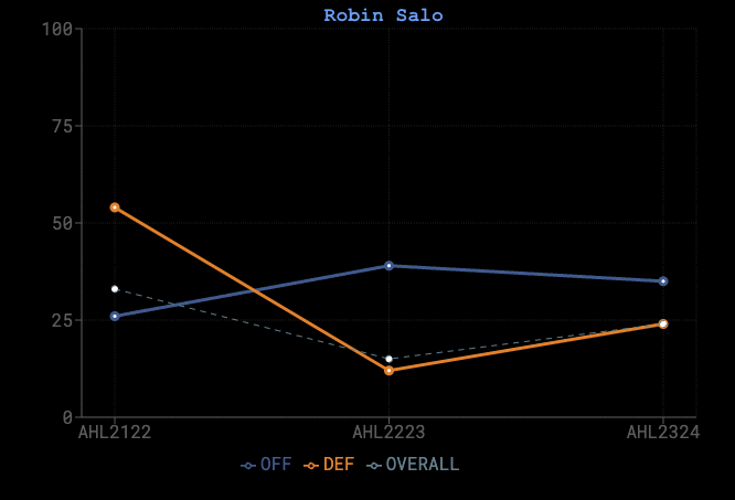 Robin Salos game score