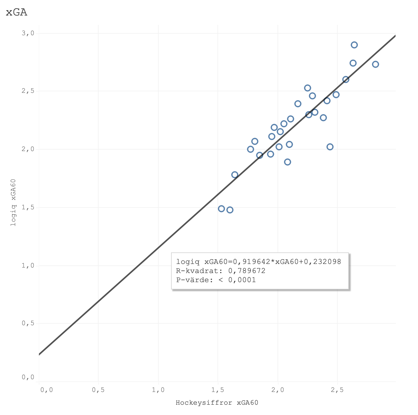 Korrelation mellan logiq xG emot och hockeysiffror xG emot