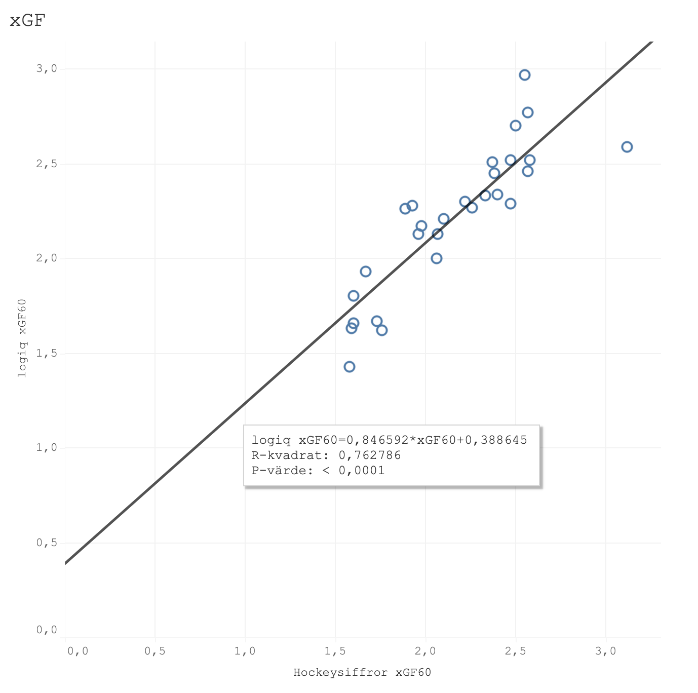 Korrelation mellan logiq xG och hockeysiffror xG