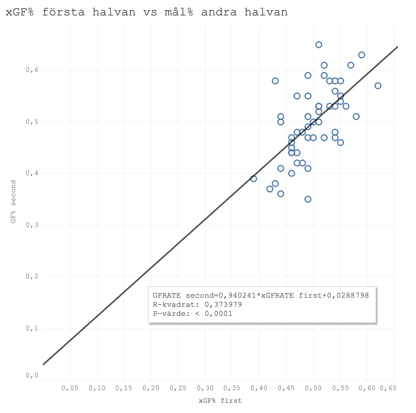 Korrelation mellan andelen xG första halvan av säsongen och andelen mål andra halvan