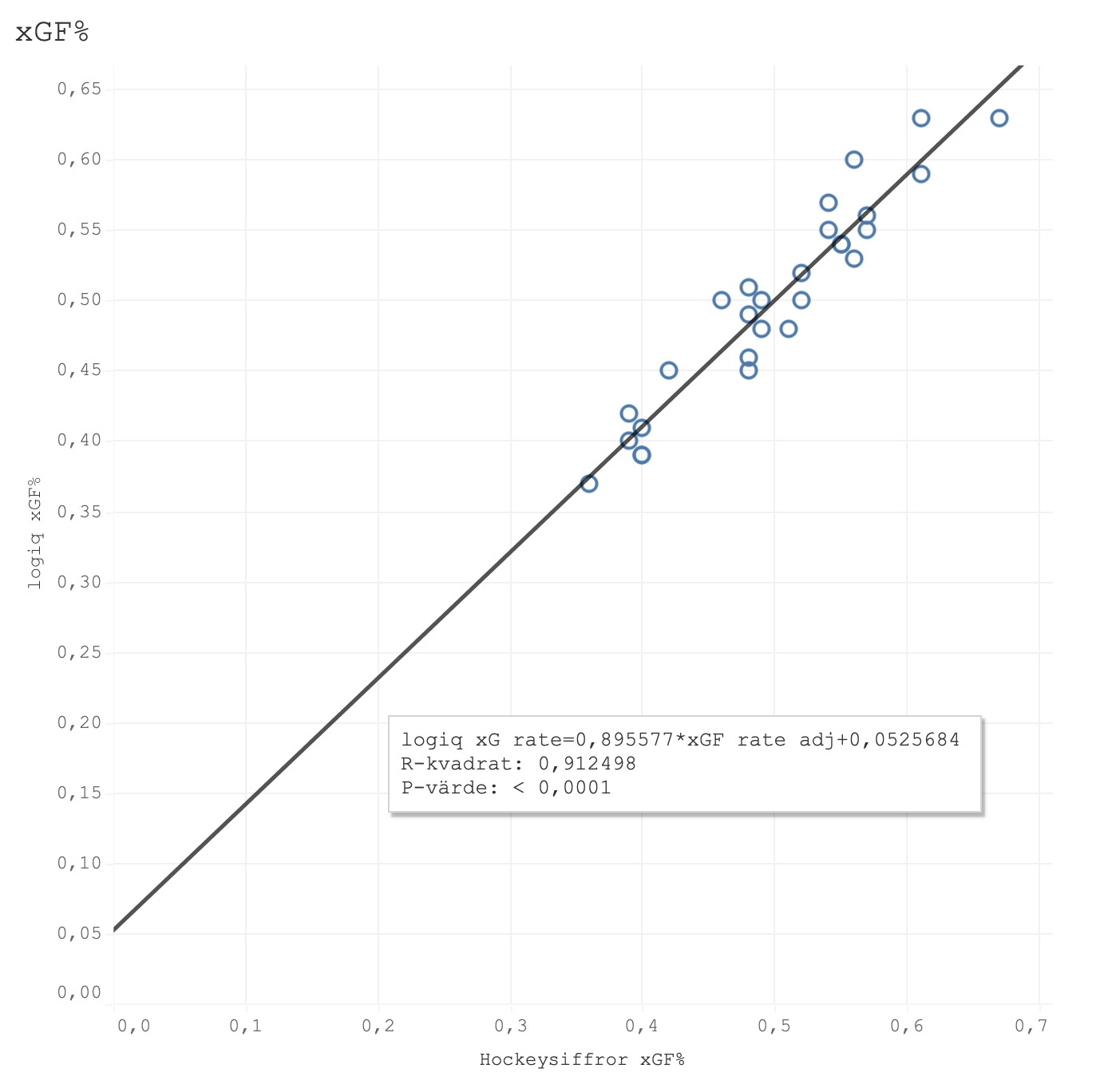 Korrelation mellan logiq xG% och hockeysiffror xG%